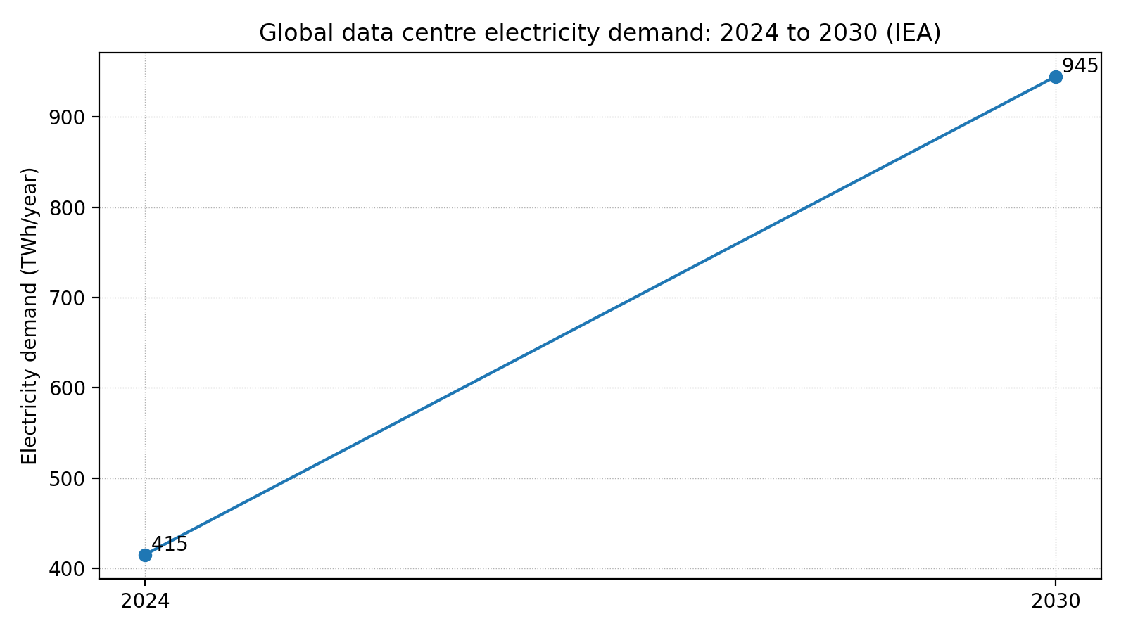 Datacenter Demand Growth