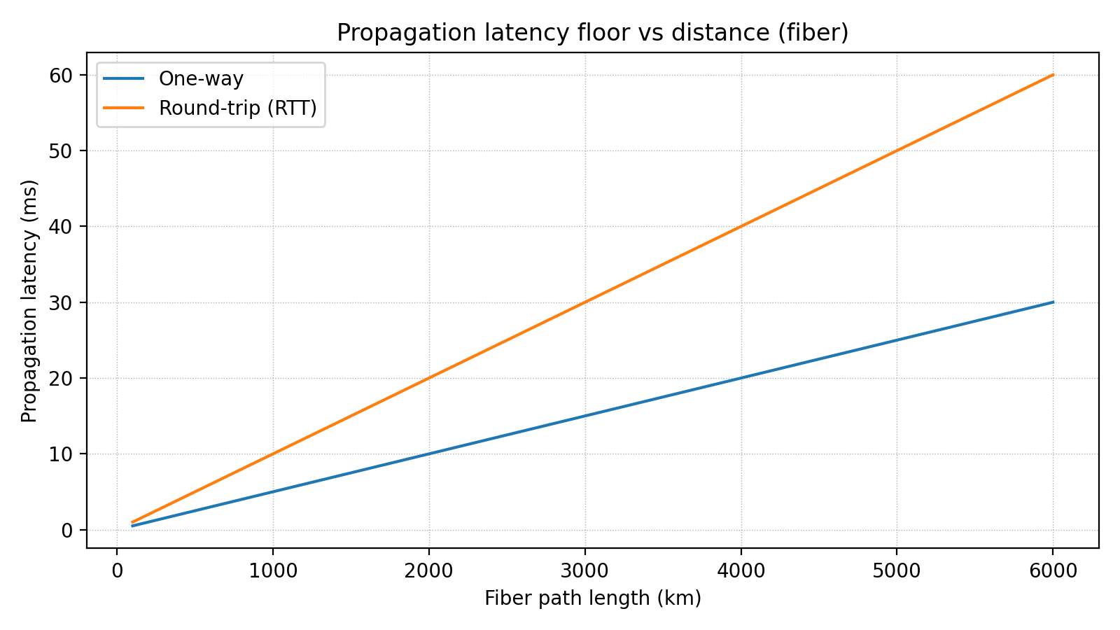 Latency Floor Analysis
