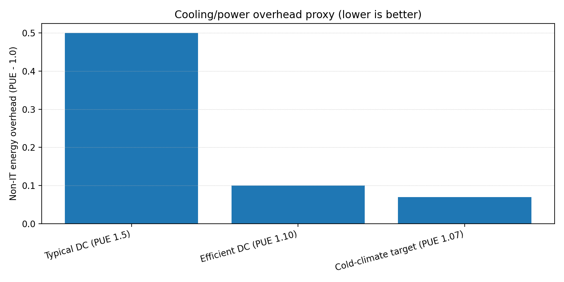 PUE Overhead Comparison