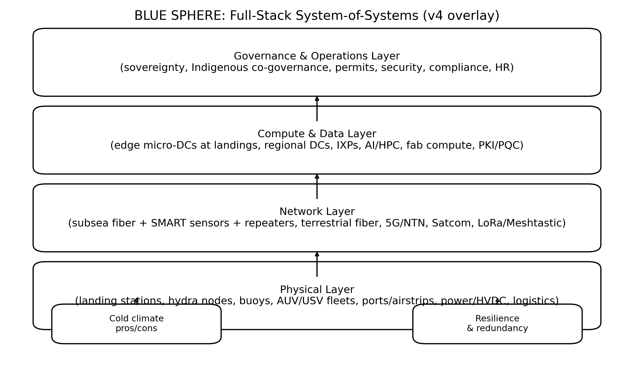 Blue Sphere Architecture Overview